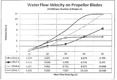 Figure 8. Schematic graph of flow velocity with 4 blades 