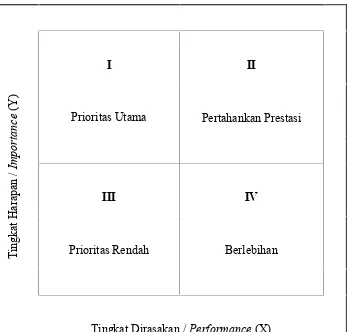 Gambar 3.1 Diagram Kartesius Importance Performance Analysis
