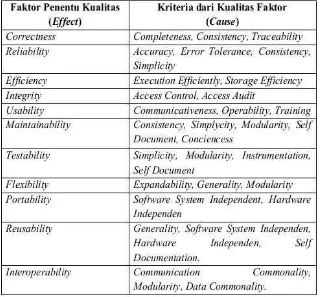 Tabel 1. Faktor Penentu Kuaslitas Perangkat Lunak 