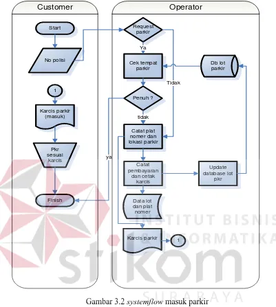 Gambar 3.2 systemflow masuk parkir 