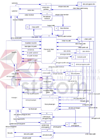 Gambar 3.9 Data Flow Diagram Level 0 