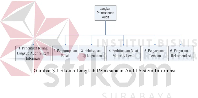 Gambar 3.1 Skema Langkah Pelaksanaan Audit Sistem Informasi 