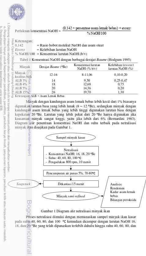 Tabel 1 Konsentrasi NaOH dengan berbagai derajat Baume (Hodgum 1995) 