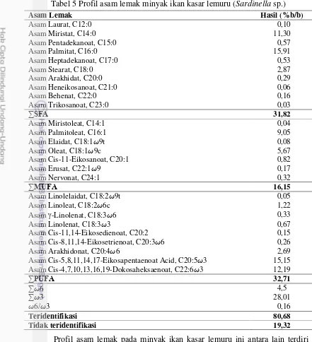 Tabel 5 Profil asam lemak minyak ikan kasar lemuru (Sardinella sp.) 