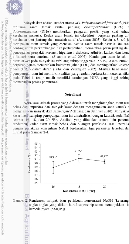 Gambar 2 Rendemen minyak ikan perlakuan konsentrasi NaOH (keterangan: 