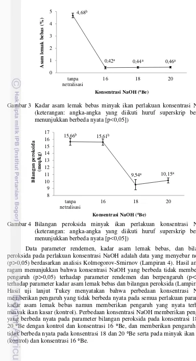 Gambar 3  Kadar asam lemak bebas minyak ikan perlakuan konsentrasi NaOH 