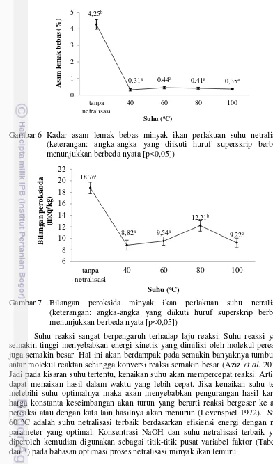 Gambar 6 Kadar asam lemak bebas minyak ikan perlakuan suhu netralisasi 