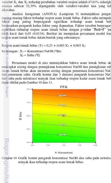 Gambar 10  Grafik kontur pengaruh konsentrasi NaOH dan suhu pada netralisasi 