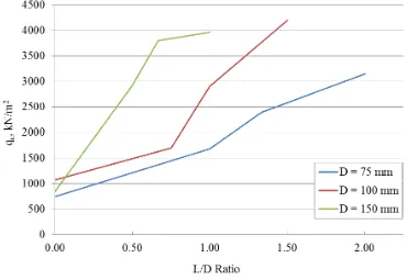 Figure 6. Ultimate bearing capacity-L/D ratio relationship, different L 