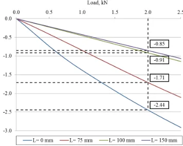 Figure 8. Settlement analysis on footing diameter 100 mm 