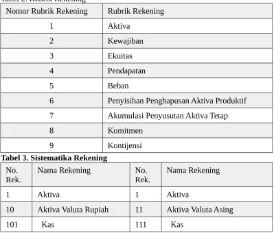 Tabel 2. Rubrik Rekening