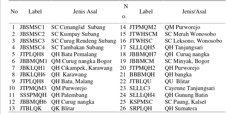 Tabel 1.  Jenis dan Asal bahan tanaman yang digunakan dalam penelitian 