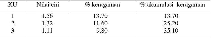 Tabel 9.  Nilai akar ciri tiga komponen utama (KU) 87 subkarakter morfologi 