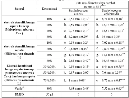 Tabel IV. Hasil Pengujian Aktivitas Antibakteri  Rata rata diameter daya hambat 