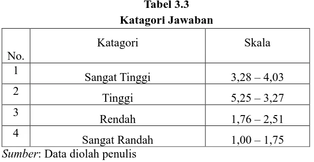 Tabel 3.3 Katagori Jawaban 