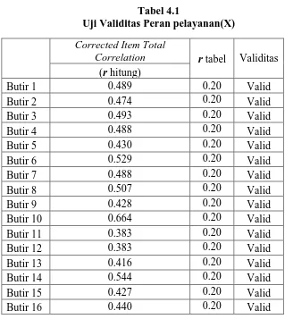 Tabel 4.1 Uji Validitas Peran pelayanan(X) 