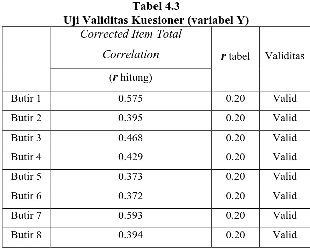 Tabel 4.3 Uji Validitas Kuesioner (variabel Y) 