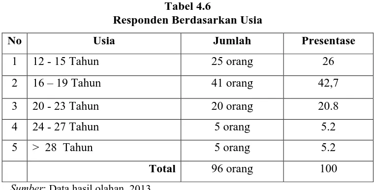 Tabel 4.5 Responden Berdasarkan Jenis Kelamin 