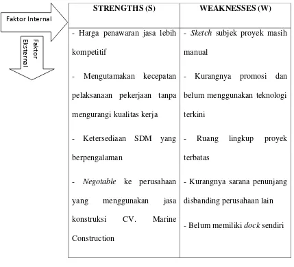 Tabel 3. Kombinasi Strategi Matriks SWOT CV. Marine Construction 