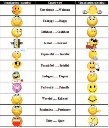 Figure 3.Emoticons used and attached in survey paper.
