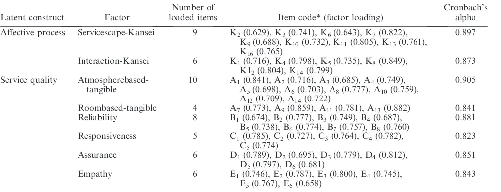 Table 6.Factor structure.