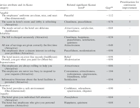 Table 8.The signiﬁcant relationship between service attribute and Kansei word along with prioritised continuous improvement.