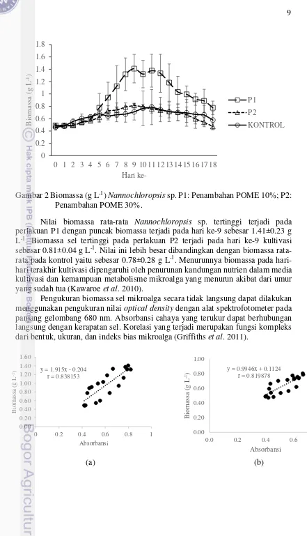 Gambar 2 Biomassa (g L-1) Nannochloropsis sp. P1: Penambahan POME 10%; P2: 