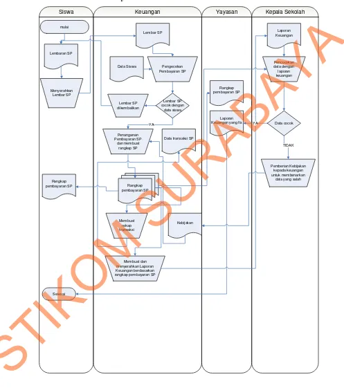 Gambar 4.1  Document Flow Pembayaran SP SMAK Karitas III 