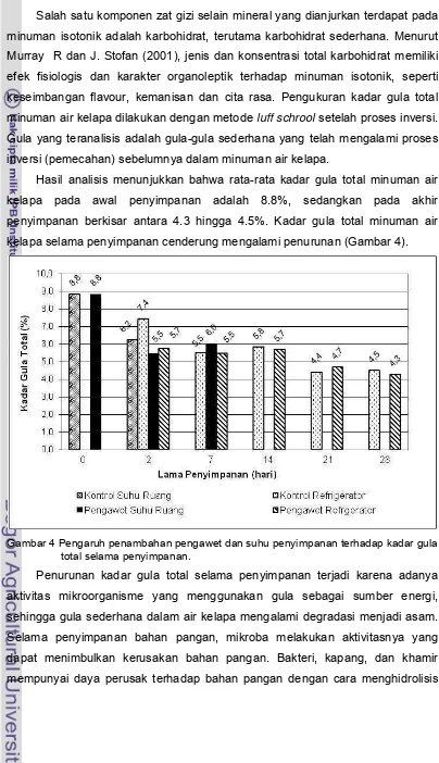 Gambar 4 Pengaruh penambahan pengawet dan suhu penyimpanan terhadap kadar gula 