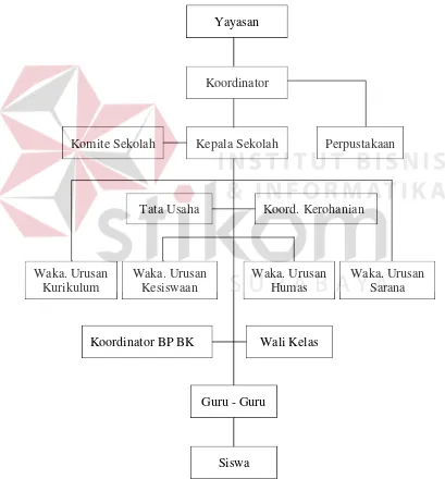 Gambar 2.1 Struktur Organisasi SMA Kristen Kalam Kudus Surabaya 