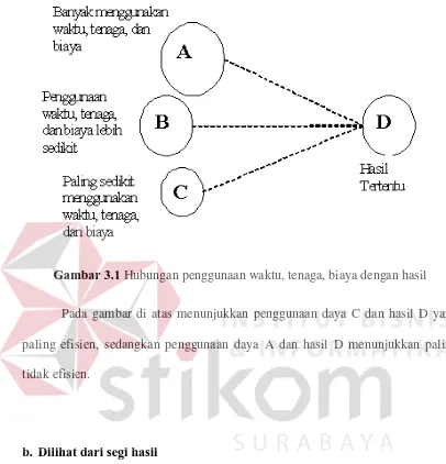 Gambar 3.1 Hubungan penggunaan waktu, tenaga, biaya dengan hasil 