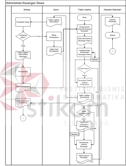 Gambar 4.1 Sistem Flow Administrasi Keuangan 