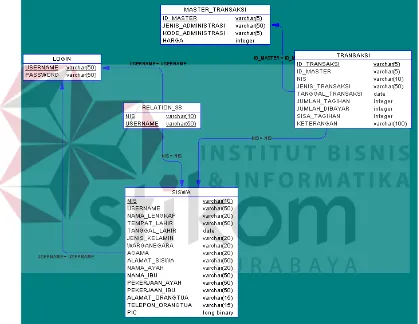 Gambar 4.6 Physical Data Diagram 