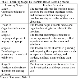 Table 1. Learning Stages by Problem Based Learning Model