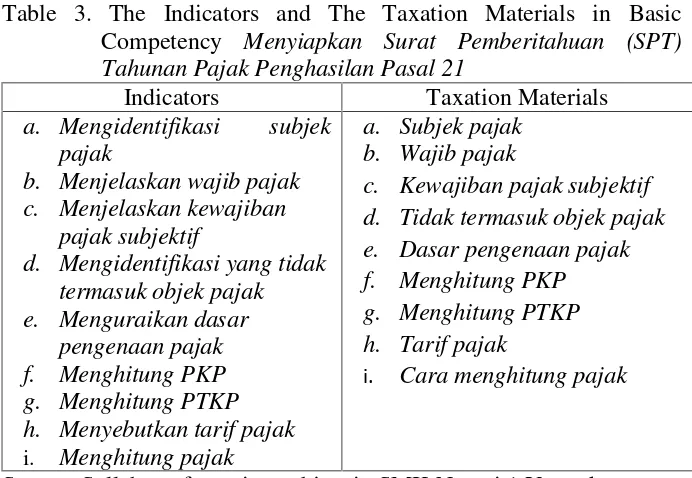 Table 3. The Indicators and The Taxation Materials in Basic