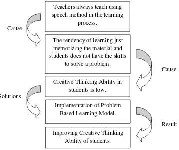 Figure 1. The Conceptual Framework of Implementation Problem BasedLearning Model