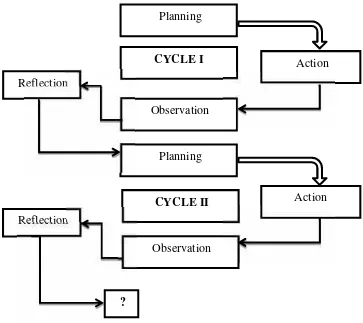 Figure 2. Classroom Action Research Model(Arikunto, 2014: 16)