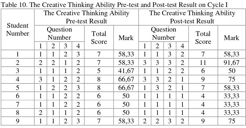 Table 10. The Creative Thinking Ability Pre-test and Post-test Result on Cycle I