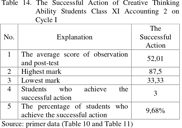 table:Table 14. The Successful Action of Creative Thinking