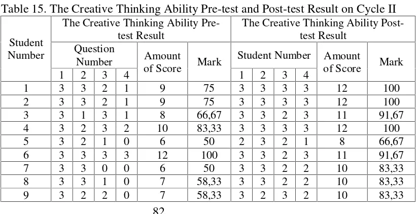 Table 15. The Creative Thinking Ability Pre-test and Post-test Result on Cycle II