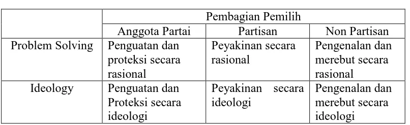 Tabel 1.1.  Jenis dan Alasan Pemilih 