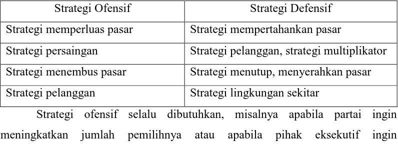 Tabel 1.2 Jenis-Jenis Strategi Politik 