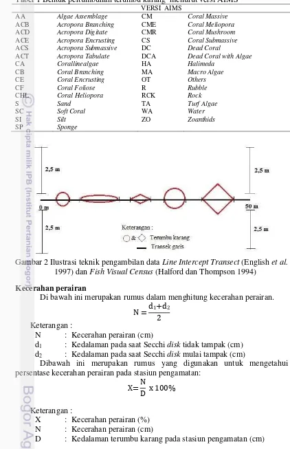 Tabel 1 Bentuk pertumbuhan terumbu karang  menurut versi AIMS 