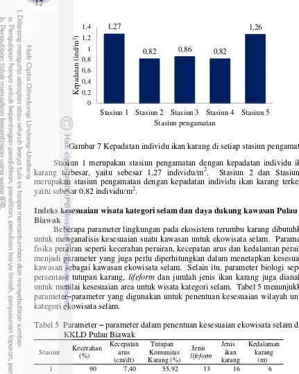 Tabel 5  Parameter – parameter dalam penentuan kesesuaian ekowisata selam di KKLD Pulau Biawak 
