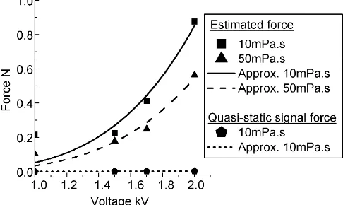 Fig. 5. Relationship between the input voltage and the thrust force. 