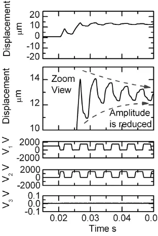 Fig. 6. Displacement response of the actuator to a periodic  rectangular input signal using silicone oil with 10mPa.s viscosity