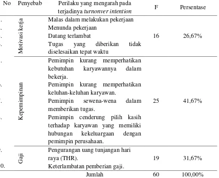 Tabel 2. Penyebab Terjadinya Turnonver Intention pada Karyawan PT. Veronique Indonesia 