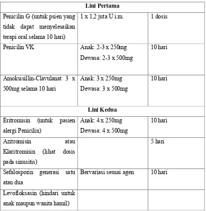 Tabel 2. Antibiotik pada Terapi Faringitis karena Streptococcus group A