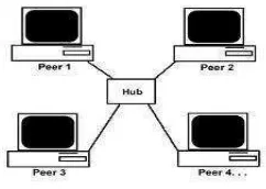 Gambar 3.8  Jaringan Peer to Peer 