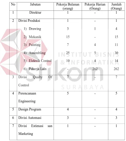Tabel 2.2 Jumlah karyawan PT. Metro Abdibina Sentosa 